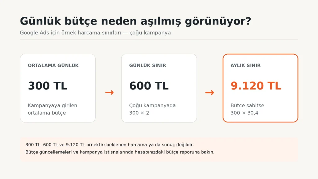 300 TL ortalama günlük Google Ads bütçesi için çoğu kampanyada 600 TL günlük ve 9.120 TL aylık harcama sınırı örneği