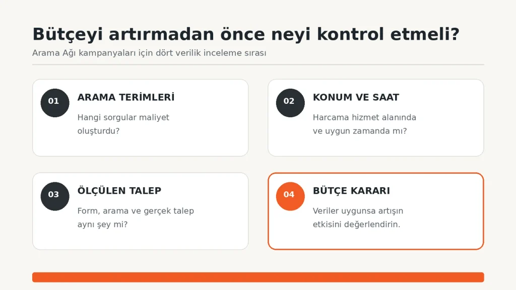 Google Ads bütçesini artırmadan önce arama terimleri, konum ve saat, ölçülen talep ve bütçe kararının kontrolü