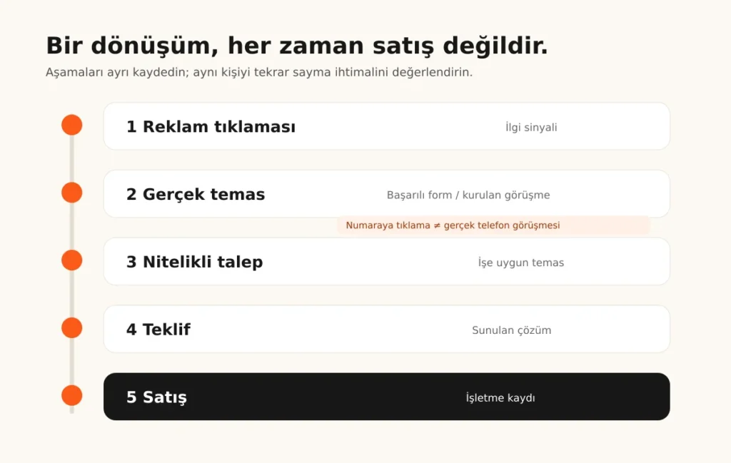 Reklam tıklamasından gerçek temasa, nitelikli talebe, teklife ve satışa ilerleyen beş aşama.