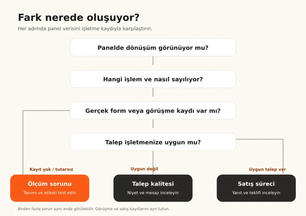 Dönüşüm ve gerçek talep kayıtlarını karşılaştırarak ölçüm, talep kalitesi ve satış sürecini ayıran akış.